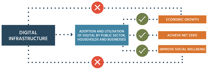 Digital Infrastructure diagram