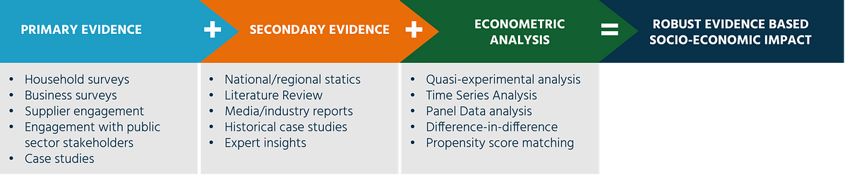 process of gathering evidence for economic analysis