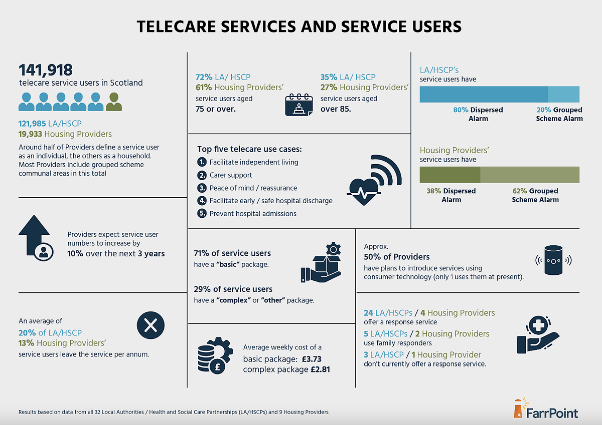 telecare scotland stats