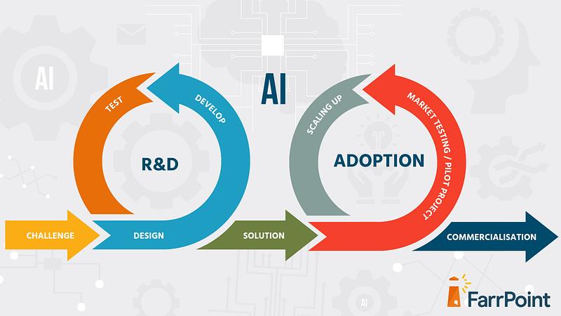 Interconnected AI cycle: Research & Development (R&D) and Adoption