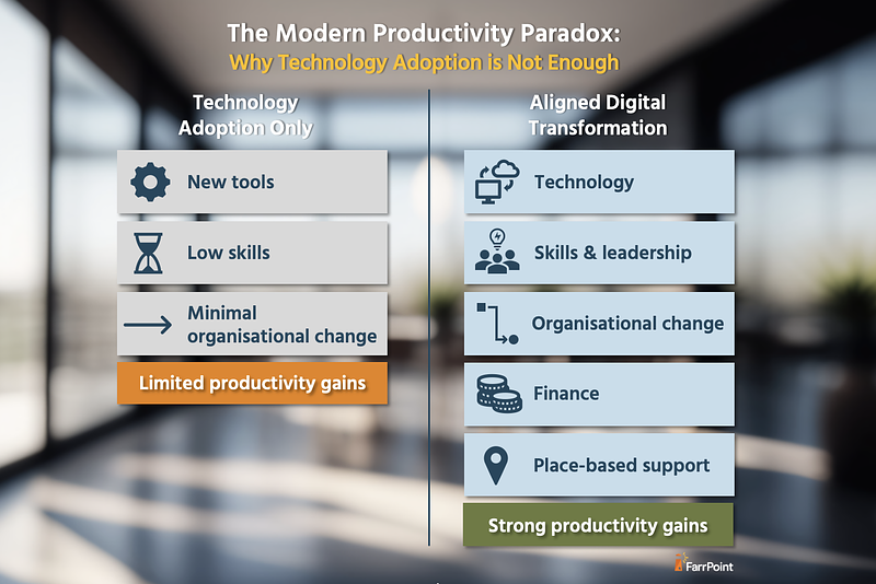 The Modern Productivity Paradox: Why Technology Adoption is Not Enough
