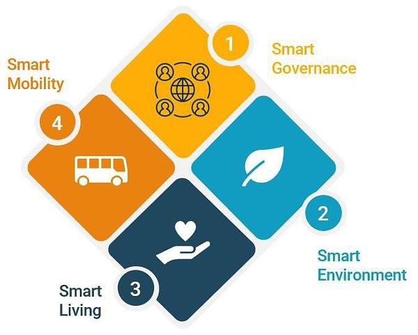 smart towns framework