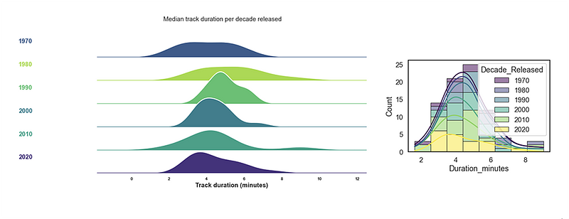 data visualisation example spotify