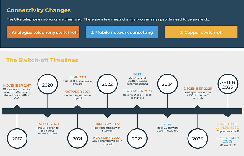 Analogue to Digital Swithover timeline 2025